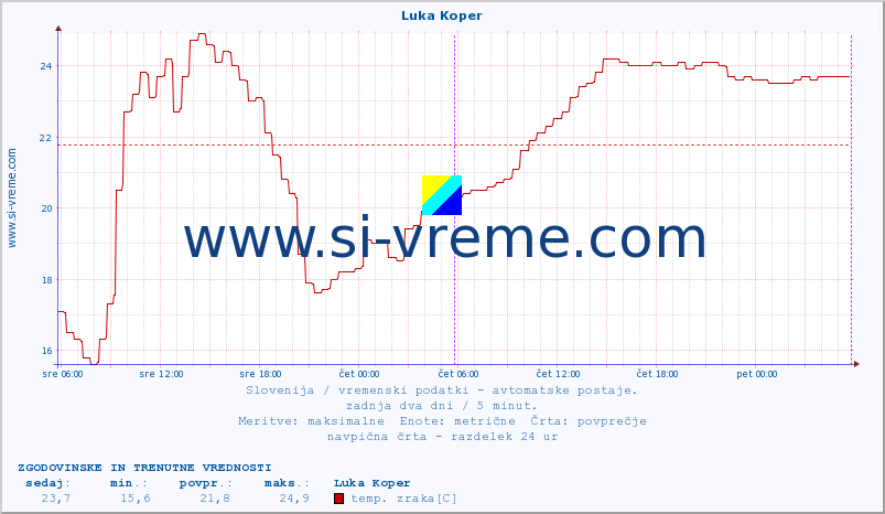 POVPREČJE :: Luka Koper :: temp. zraka | vlaga | smer vetra | hitrost vetra | sunki vetra | tlak | padavine | sonce | temp. tal  5cm | temp. tal 10cm | temp. tal 20cm | temp. tal 30cm | temp. tal 50cm :: zadnja dva dni / 5 minut.