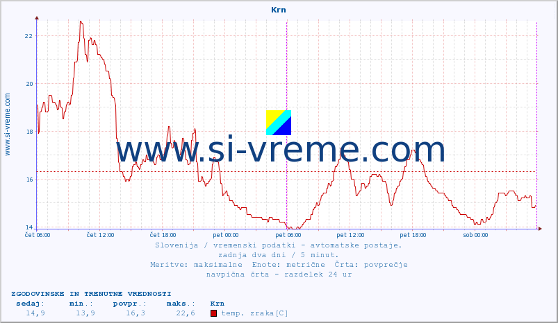 POVPREČJE :: Krn :: temp. zraka | vlaga | smer vetra | hitrost vetra | sunki vetra | tlak | padavine | sonce | temp. tal  5cm | temp. tal 10cm | temp. tal 20cm | temp. tal 30cm | temp. tal 50cm :: zadnja dva dni / 5 minut.