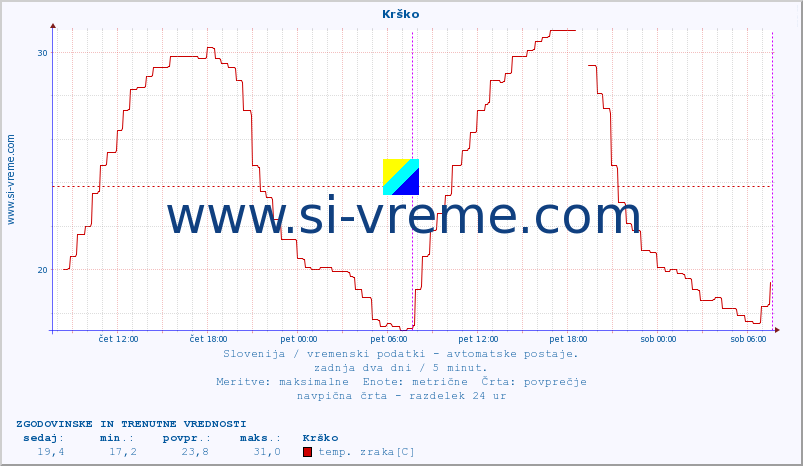 POVPREČJE :: Krško :: temp. zraka | vlaga | smer vetra | hitrost vetra | sunki vetra | tlak | padavine | sonce | temp. tal  5cm | temp. tal 10cm | temp. tal 20cm | temp. tal 30cm | temp. tal 50cm :: zadnja dva dni / 5 minut.