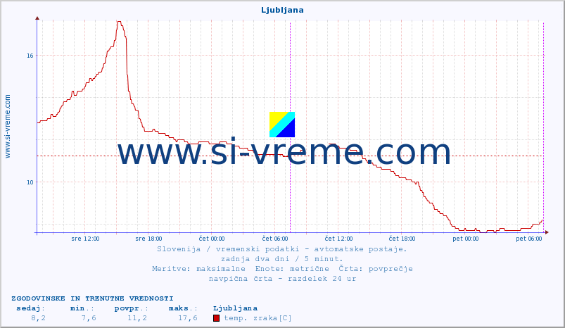 POVPREČJE :: Ljubljana :: temp. zraka | vlaga | smer vetra | hitrost vetra | sunki vetra | tlak | padavine | sonce | temp. tal  5cm | temp. tal 10cm | temp. tal 20cm | temp. tal 30cm | temp. tal 50cm :: zadnja dva dni / 5 minut.