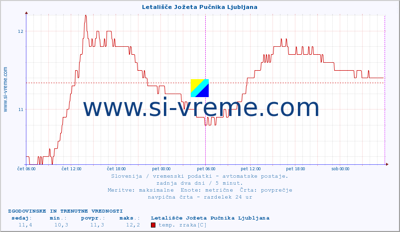 POVPREČJE :: Letališče Jožeta Pučnika Ljubljana :: temp. zraka | vlaga | smer vetra | hitrost vetra | sunki vetra | tlak | padavine | sonce | temp. tal  5cm | temp. tal 10cm | temp. tal 20cm | temp. tal 30cm | temp. tal 50cm :: zadnja dva dni / 5 minut.