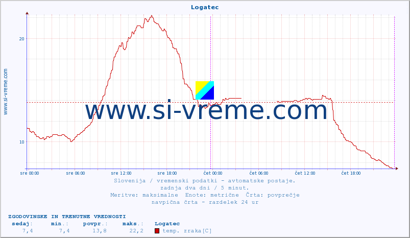 POVPREČJE :: Logatec :: temp. zraka | vlaga | smer vetra | hitrost vetra | sunki vetra | tlak | padavine | sonce | temp. tal  5cm | temp. tal 10cm | temp. tal 20cm | temp. tal 30cm | temp. tal 50cm :: zadnja dva dni / 5 minut.