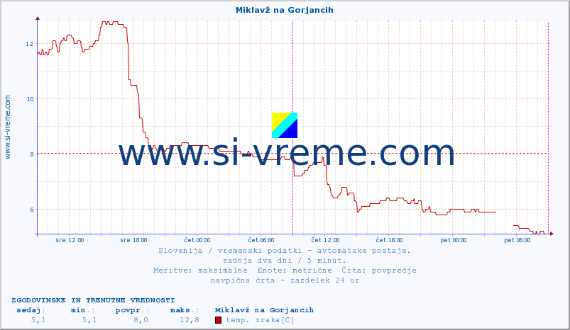 POVPREČJE :: Miklavž na Gorjancih :: temp. zraka | vlaga | smer vetra | hitrost vetra | sunki vetra | tlak | padavine | sonce | temp. tal  5cm | temp. tal 10cm | temp. tal 20cm | temp. tal 30cm | temp. tal 50cm :: zadnja dva dni / 5 minut.