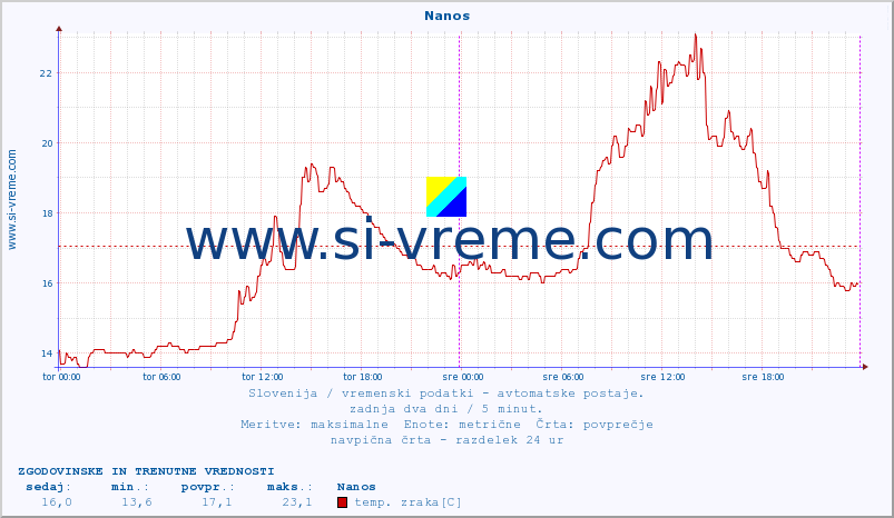 POVPREČJE :: Nanos :: temp. zraka | vlaga | smer vetra | hitrost vetra | sunki vetra | tlak | padavine | sonce | temp. tal  5cm | temp. tal 10cm | temp. tal 20cm | temp. tal 30cm | temp. tal 50cm :: zadnja dva dni / 5 minut.