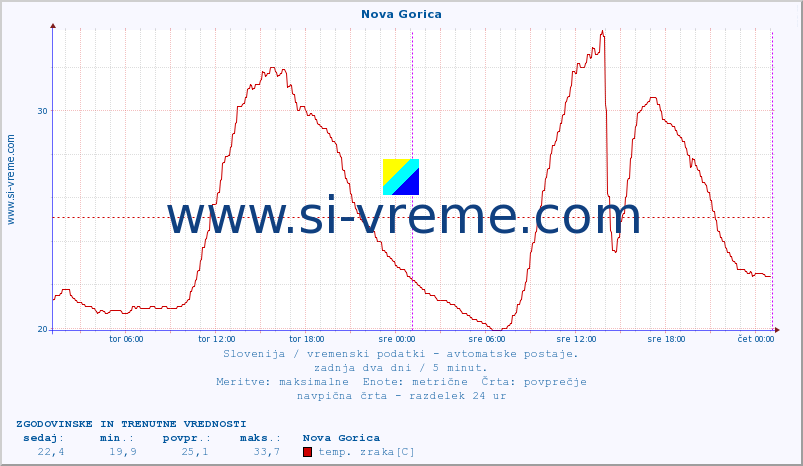 POVPREČJE :: Nova Gorica :: temp. zraka | vlaga | smer vetra | hitrost vetra | sunki vetra | tlak | padavine | sonce | temp. tal  5cm | temp. tal 10cm | temp. tal 20cm | temp. tal 30cm | temp. tal 50cm :: zadnja dva dni / 5 minut.