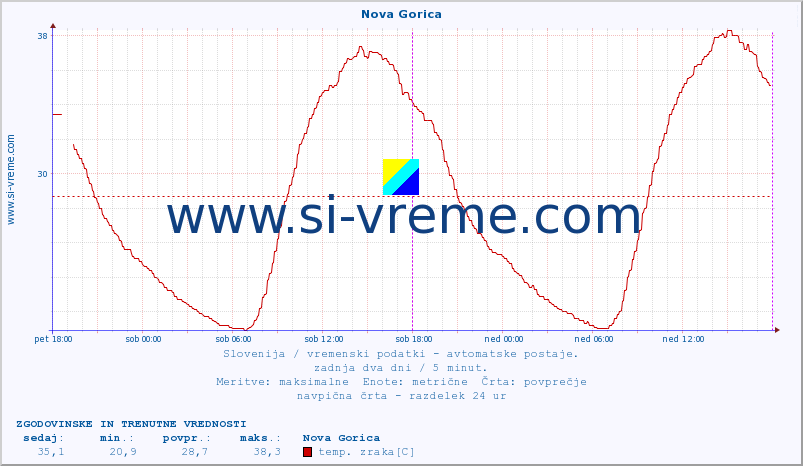 POVPREČJE :: Nova Gorica :: temp. zraka | vlaga | smer vetra | hitrost vetra | sunki vetra | tlak | padavine | sonce | temp. tal  5cm | temp. tal 10cm | temp. tal 20cm | temp. tal 30cm | temp. tal 50cm :: zadnja dva dni / 5 minut.