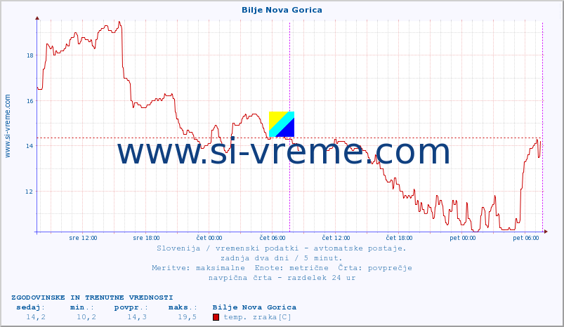 POVPREČJE :: Bilje Nova Gorica :: temp. zraka | vlaga | smer vetra | hitrost vetra | sunki vetra | tlak | padavine | sonce | temp. tal  5cm | temp. tal 10cm | temp. tal 20cm | temp. tal 30cm | temp. tal 50cm :: zadnja dva dni / 5 minut.