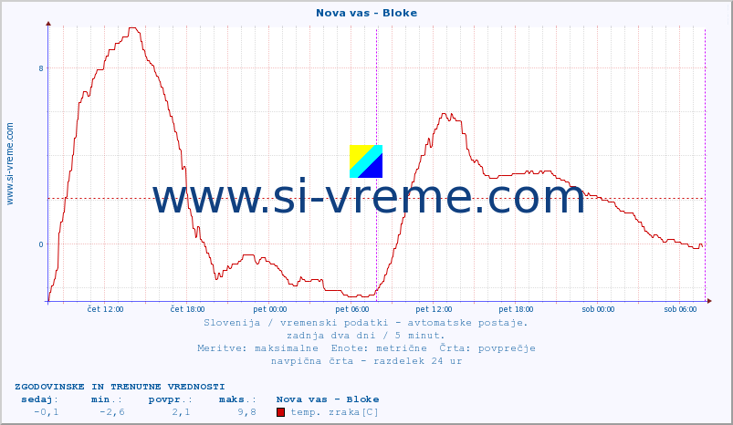 POVPREČJE :: Nova vas - Bloke :: temp. zraka | vlaga | smer vetra | hitrost vetra | sunki vetra | tlak | padavine | sonce | temp. tal  5cm | temp. tal 10cm | temp. tal 20cm | temp. tal 30cm | temp. tal 50cm :: zadnja dva dni / 5 minut.