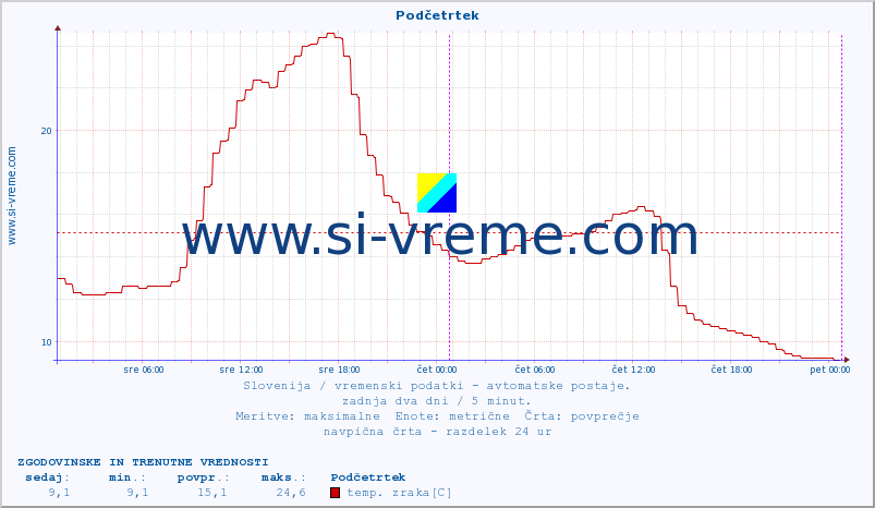 POVPREČJE :: Podčetrtek :: temp. zraka | vlaga | smer vetra | hitrost vetra | sunki vetra | tlak | padavine | sonce | temp. tal  5cm | temp. tal 10cm | temp. tal 20cm | temp. tal 30cm | temp. tal 50cm :: zadnja dva dni / 5 minut.