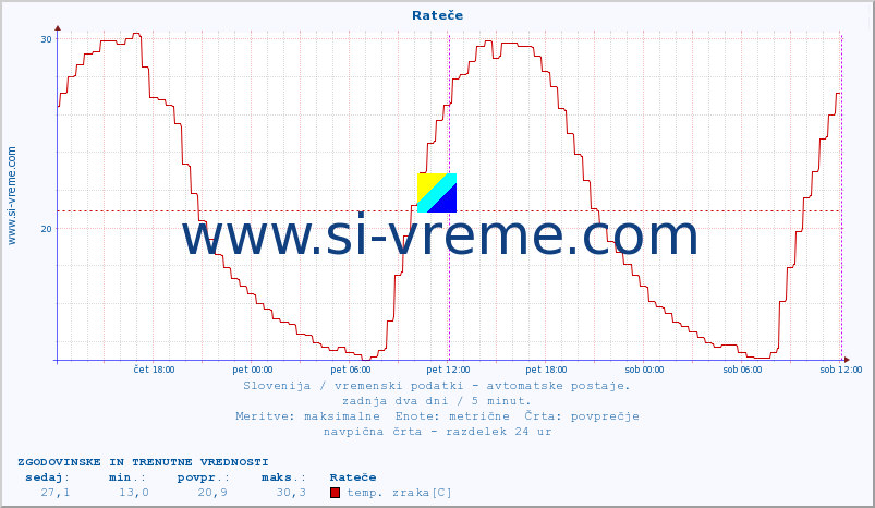 POVPREČJE :: Rateče :: temp. zraka | vlaga | smer vetra | hitrost vetra | sunki vetra | tlak | padavine | sonce | temp. tal  5cm | temp. tal 10cm | temp. tal 20cm | temp. tal 30cm | temp. tal 50cm :: zadnja dva dni / 5 minut.