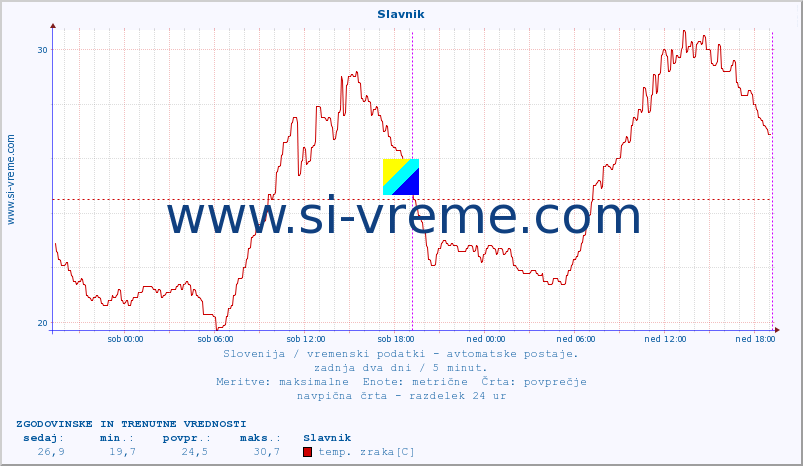 POVPREČJE :: Slavnik :: temp. zraka | vlaga | smer vetra | hitrost vetra | sunki vetra | tlak | padavine | sonce | temp. tal  5cm | temp. tal 10cm | temp. tal 20cm | temp. tal 30cm | temp. tal 50cm :: zadnja dva dni / 5 minut.