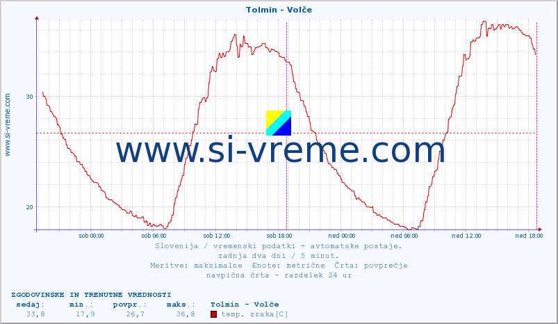 POVPREČJE :: Tolmin - Volče :: temp. zraka | vlaga | smer vetra | hitrost vetra | sunki vetra | tlak | padavine | sonce | temp. tal  5cm | temp. tal 10cm | temp. tal 20cm | temp. tal 30cm | temp. tal 50cm :: zadnja dva dni / 5 minut.