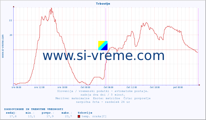 POVPREČJE :: Trbovlje :: temp. zraka | vlaga | smer vetra | hitrost vetra | sunki vetra | tlak | padavine | sonce | temp. tal  5cm | temp. tal 10cm | temp. tal 20cm | temp. tal 30cm | temp. tal 50cm :: zadnja dva dni / 5 minut.