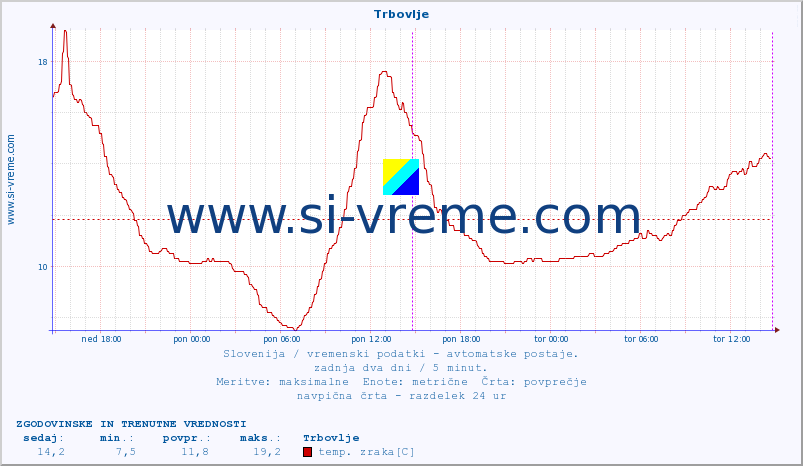 POVPREČJE :: Trbovlje :: temp. zraka | vlaga | smer vetra | hitrost vetra | sunki vetra | tlak | padavine | sonce | temp. tal  5cm | temp. tal 10cm | temp. tal 20cm | temp. tal 30cm | temp. tal 50cm :: zadnja dva dni / 5 minut.