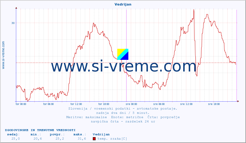 POVPREČJE :: Vedrijan :: temp. zraka | vlaga | smer vetra | hitrost vetra | sunki vetra | tlak | padavine | sonce | temp. tal  5cm | temp. tal 10cm | temp. tal 20cm | temp. tal 30cm | temp. tal 50cm :: zadnja dva dni / 5 minut.