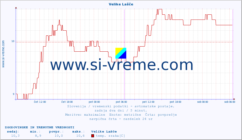 POVPREČJE :: Velike Lašče :: temp. zraka | vlaga | smer vetra | hitrost vetra | sunki vetra | tlak | padavine | sonce | temp. tal  5cm | temp. tal 10cm | temp. tal 20cm | temp. tal 30cm | temp. tal 50cm :: zadnja dva dni / 5 minut.