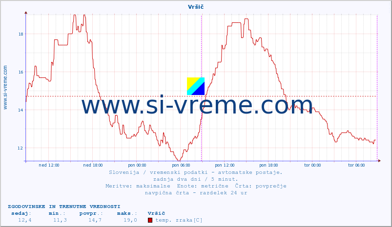 POVPREČJE :: Vršič :: temp. zraka | vlaga | smer vetra | hitrost vetra | sunki vetra | tlak | padavine | sonce | temp. tal  5cm | temp. tal 10cm | temp. tal 20cm | temp. tal 30cm | temp. tal 50cm :: zadnja dva dni / 5 minut.