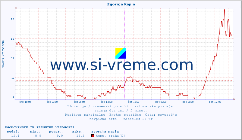 POVPREČJE :: Zgornja Kapla :: temp. zraka | vlaga | smer vetra | hitrost vetra | sunki vetra | tlak | padavine | sonce | temp. tal  5cm | temp. tal 10cm | temp. tal 20cm | temp. tal 30cm | temp. tal 50cm :: zadnja dva dni / 5 minut.