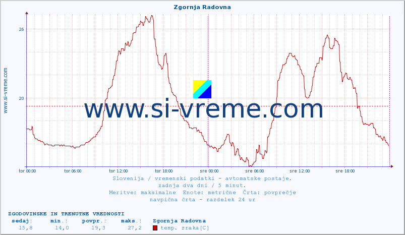 POVPREČJE :: Zgornja Radovna :: temp. zraka | vlaga | smer vetra | hitrost vetra | sunki vetra | tlak | padavine | sonce | temp. tal  5cm | temp. tal 10cm | temp. tal 20cm | temp. tal 30cm | temp. tal 50cm :: zadnja dva dni / 5 minut.