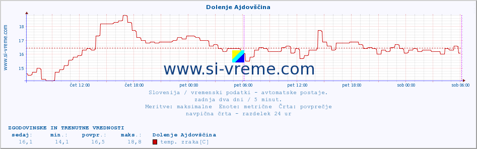 POVPREČJE :: Dolenje Ajdovščina :: temp. zraka | vlaga | smer vetra | hitrost vetra | sunki vetra | tlak | padavine | sonce | temp. tal  5cm | temp. tal 10cm | temp. tal 20cm | temp. tal 30cm | temp. tal 50cm :: zadnja dva dni / 5 minut.