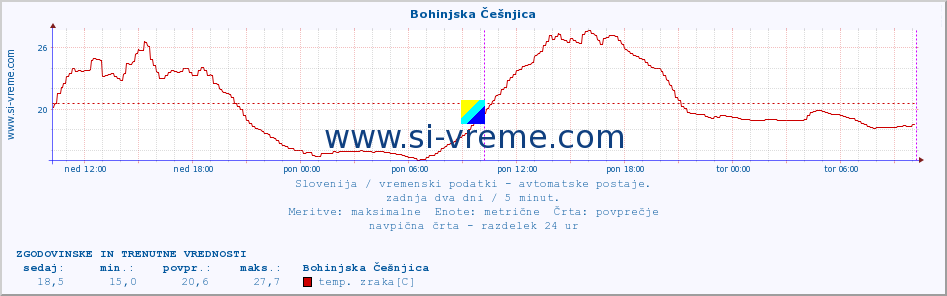 POVPREČJE :: Bohinjska Češnjica :: temp. zraka | vlaga | smer vetra | hitrost vetra | sunki vetra | tlak | padavine | sonce | temp. tal  5cm | temp. tal 10cm | temp. tal 20cm | temp. tal 30cm | temp. tal 50cm :: zadnja dva dni / 5 minut.