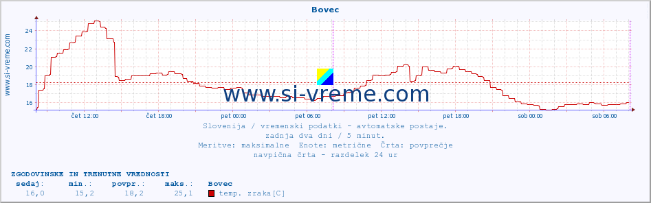 POVPREČJE :: Bovec :: temp. zraka | vlaga | smer vetra | hitrost vetra | sunki vetra | tlak | padavine | sonce | temp. tal  5cm | temp. tal 10cm | temp. tal 20cm | temp. tal 30cm | temp. tal 50cm :: zadnja dva dni / 5 minut.