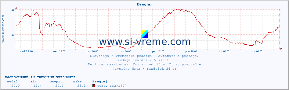 POVPREČJE :: Breginj :: temp. zraka | vlaga | smer vetra | hitrost vetra | sunki vetra | tlak | padavine | sonce | temp. tal  5cm | temp. tal 10cm | temp. tal 20cm | temp. tal 30cm | temp. tal 50cm :: zadnja dva dni / 5 minut.