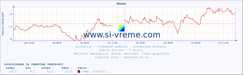 POVPREČJE :: Kanin :: temp. zraka | vlaga | smer vetra | hitrost vetra | sunki vetra | tlak | padavine | sonce | temp. tal  5cm | temp. tal 10cm | temp. tal 20cm | temp. tal 30cm | temp. tal 50cm :: zadnja dva dni / 5 minut.