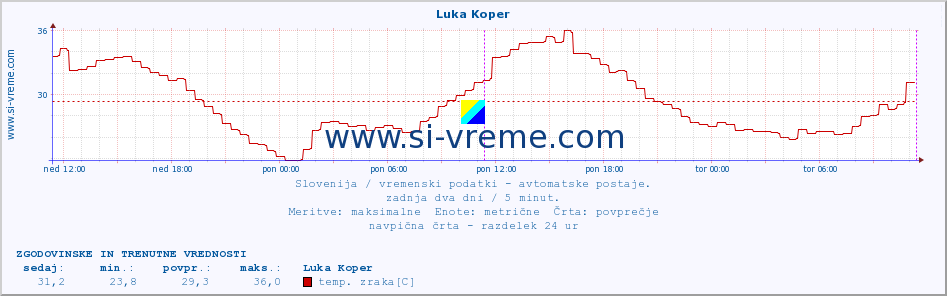 POVPREČJE :: Luka Koper :: temp. zraka | vlaga | smer vetra | hitrost vetra | sunki vetra | tlak | padavine | sonce | temp. tal  5cm | temp. tal 10cm | temp. tal 20cm | temp. tal 30cm | temp. tal 50cm :: zadnja dva dni / 5 minut.