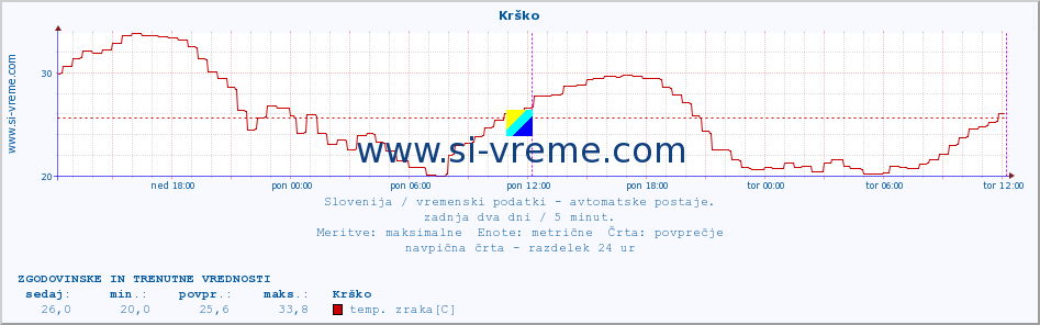 POVPREČJE :: Krško :: temp. zraka | vlaga | smer vetra | hitrost vetra | sunki vetra | tlak | padavine | sonce | temp. tal  5cm | temp. tal 10cm | temp. tal 20cm | temp. tal 30cm | temp. tal 50cm :: zadnja dva dni / 5 minut.