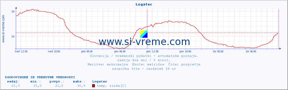 POVPREČJE :: Logatec :: temp. zraka | vlaga | smer vetra | hitrost vetra | sunki vetra | tlak | padavine | sonce | temp. tal  5cm | temp. tal 10cm | temp. tal 20cm | temp. tal 30cm | temp. tal 50cm :: zadnja dva dni / 5 minut.