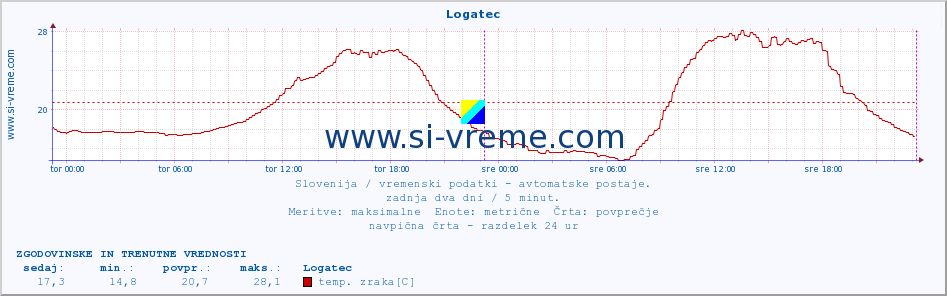 POVPREČJE :: Logatec :: temp. zraka | vlaga | smer vetra | hitrost vetra | sunki vetra | tlak | padavine | sonce | temp. tal  5cm | temp. tal 10cm | temp. tal 20cm | temp. tal 30cm | temp. tal 50cm :: zadnja dva dni / 5 minut.