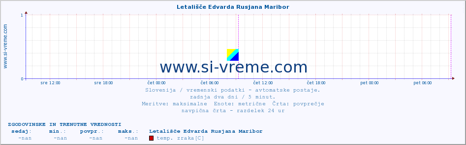 POVPREČJE :: Letališče Edvarda Rusjana Maribor :: temp. zraka | vlaga | smer vetra | hitrost vetra | sunki vetra | tlak | padavine | sonce | temp. tal  5cm | temp. tal 10cm | temp. tal 20cm | temp. tal 30cm | temp. tal 50cm :: zadnja dva dni / 5 minut.