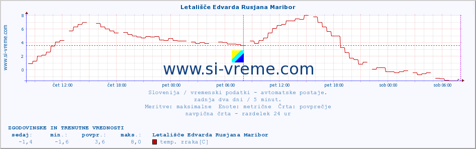 POVPREČJE :: Letališče Edvarda Rusjana Maribor :: temp. zraka | vlaga | smer vetra | hitrost vetra | sunki vetra | tlak | padavine | sonce | temp. tal  5cm | temp. tal 10cm | temp. tal 20cm | temp. tal 30cm | temp. tal 50cm :: zadnja dva dni / 5 minut.