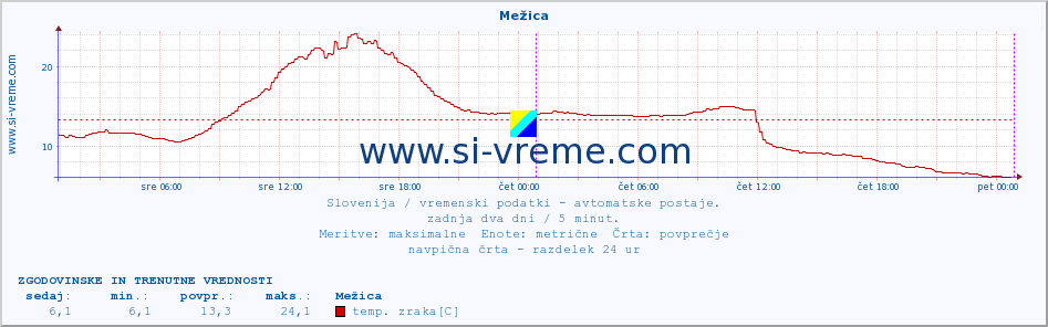 POVPREČJE :: Mežica :: temp. zraka | vlaga | smer vetra | hitrost vetra | sunki vetra | tlak | padavine | sonce | temp. tal  5cm | temp. tal 10cm | temp. tal 20cm | temp. tal 30cm | temp. tal 50cm :: zadnja dva dni / 5 minut.