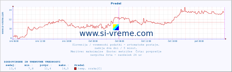 POVPREČJE :: Predel :: temp. zraka | vlaga | smer vetra | hitrost vetra | sunki vetra | tlak | padavine | sonce | temp. tal  5cm | temp. tal 10cm | temp. tal 20cm | temp. tal 30cm | temp. tal 50cm :: zadnja dva dni / 5 minut.