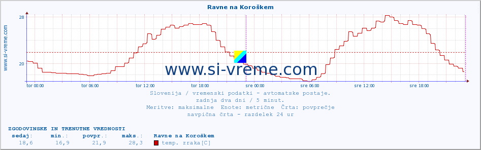 POVPREČJE :: Ravne na Koroškem :: temp. zraka | vlaga | smer vetra | hitrost vetra | sunki vetra | tlak | padavine | sonce | temp. tal  5cm | temp. tal 10cm | temp. tal 20cm | temp. tal 30cm | temp. tal 50cm :: zadnja dva dni / 5 minut.