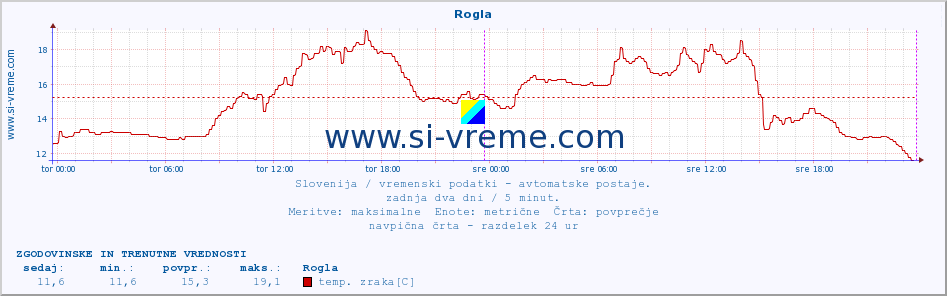 POVPREČJE :: Rogla :: temp. zraka | vlaga | smer vetra | hitrost vetra | sunki vetra | tlak | padavine | sonce | temp. tal  5cm | temp. tal 10cm | temp. tal 20cm | temp. tal 30cm | temp. tal 50cm :: zadnja dva dni / 5 minut.