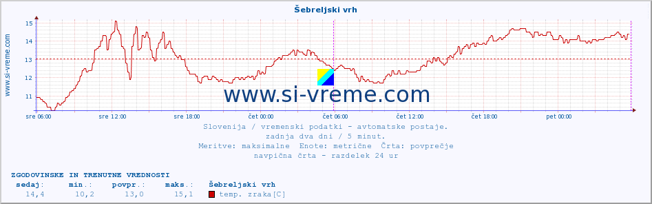 POVPREČJE :: Šebreljski vrh :: temp. zraka | vlaga | smer vetra | hitrost vetra | sunki vetra | tlak | padavine | sonce | temp. tal  5cm | temp. tal 10cm | temp. tal 20cm | temp. tal 30cm | temp. tal 50cm :: zadnja dva dni / 5 minut.