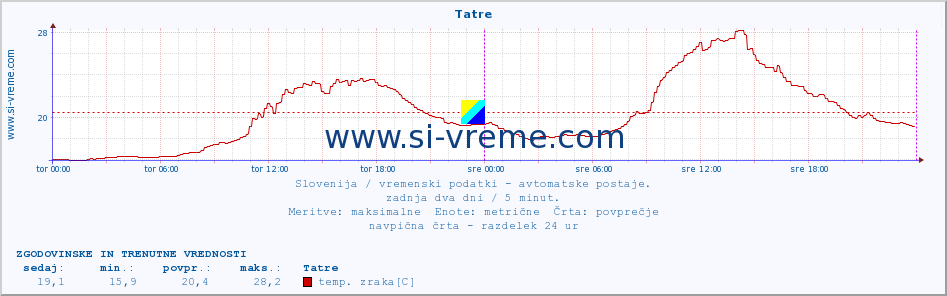 POVPREČJE :: Tatre :: temp. zraka | vlaga | smer vetra | hitrost vetra | sunki vetra | tlak | padavine | sonce | temp. tal  5cm | temp. tal 10cm | temp. tal 20cm | temp. tal 30cm | temp. tal 50cm :: zadnja dva dni / 5 minut.