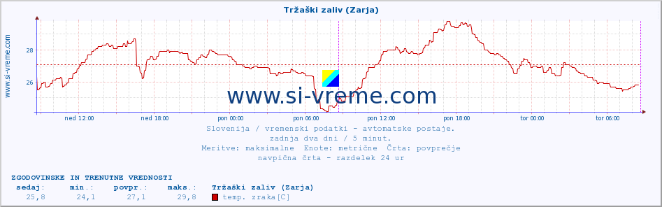 POVPREČJE :: Tržaški zaliv (Zarja) :: temp. zraka | vlaga | smer vetra | hitrost vetra | sunki vetra | tlak | padavine | sonce | temp. tal  5cm | temp. tal 10cm | temp. tal 20cm | temp. tal 30cm | temp. tal 50cm :: zadnja dva dni / 5 minut.