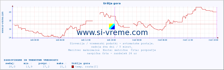 POVPREČJE :: Uršlja gora :: temp. zraka | vlaga | smer vetra | hitrost vetra | sunki vetra | tlak | padavine | sonce | temp. tal  5cm | temp. tal 10cm | temp. tal 20cm | temp. tal 30cm | temp. tal 50cm :: zadnja dva dni / 5 minut.