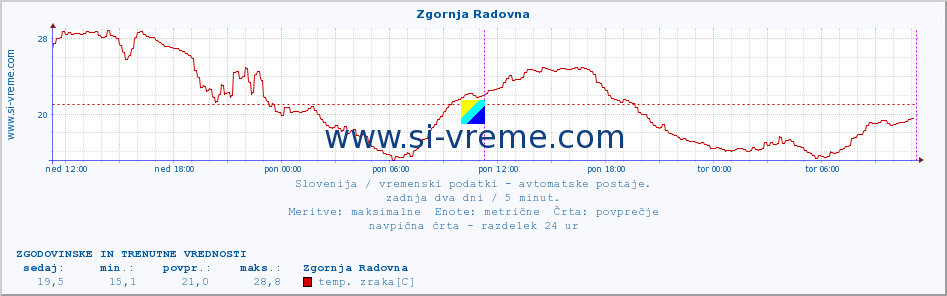 POVPREČJE :: Zgornja Radovna :: temp. zraka | vlaga | smer vetra | hitrost vetra | sunki vetra | tlak | padavine | sonce | temp. tal  5cm | temp. tal 10cm | temp. tal 20cm | temp. tal 30cm | temp. tal 50cm :: zadnja dva dni / 5 minut.