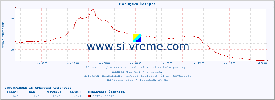 POVPREČJE :: Bohinjska Češnjica :: temp. zraka | vlaga | smer vetra | hitrost vetra | sunki vetra | tlak | padavine | sonce | temp. tal  5cm | temp. tal 10cm | temp. tal 20cm | temp. tal 30cm | temp. tal 50cm :: zadnja dva dni / 5 minut.