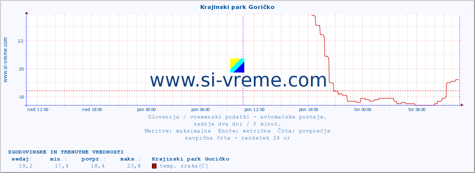 POVPREČJE :: Krajinski park Goričko :: temp. zraka | vlaga | smer vetra | hitrost vetra | sunki vetra | tlak | padavine | sonce | temp. tal  5cm | temp. tal 10cm | temp. tal 20cm | temp. tal 30cm | temp. tal 50cm :: zadnja dva dni / 5 minut.