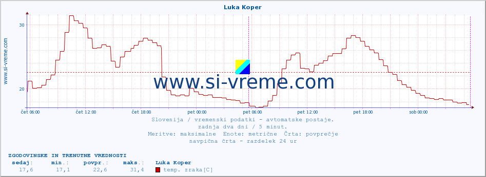 POVPREČJE :: Luka Koper :: temp. zraka | vlaga | smer vetra | hitrost vetra | sunki vetra | tlak | padavine | sonce | temp. tal  5cm | temp. tal 10cm | temp. tal 20cm | temp. tal 30cm | temp. tal 50cm :: zadnja dva dni / 5 minut.