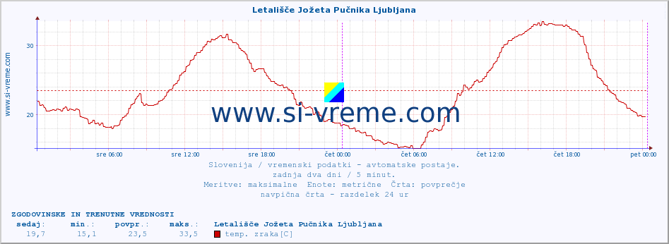 POVPREČJE :: Letališče Jožeta Pučnika Ljubljana :: temp. zraka | vlaga | smer vetra | hitrost vetra | sunki vetra | tlak | padavine | sonce | temp. tal  5cm | temp. tal 10cm | temp. tal 20cm | temp. tal 30cm | temp. tal 50cm :: zadnja dva dni / 5 minut.