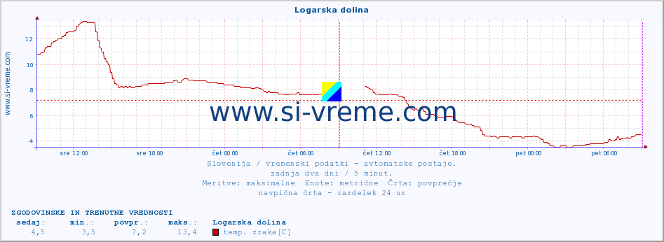 POVPREČJE :: Logarska dolina :: temp. zraka | vlaga | smer vetra | hitrost vetra | sunki vetra | tlak | padavine | sonce | temp. tal  5cm | temp. tal 10cm | temp. tal 20cm | temp. tal 30cm | temp. tal 50cm :: zadnja dva dni / 5 minut.