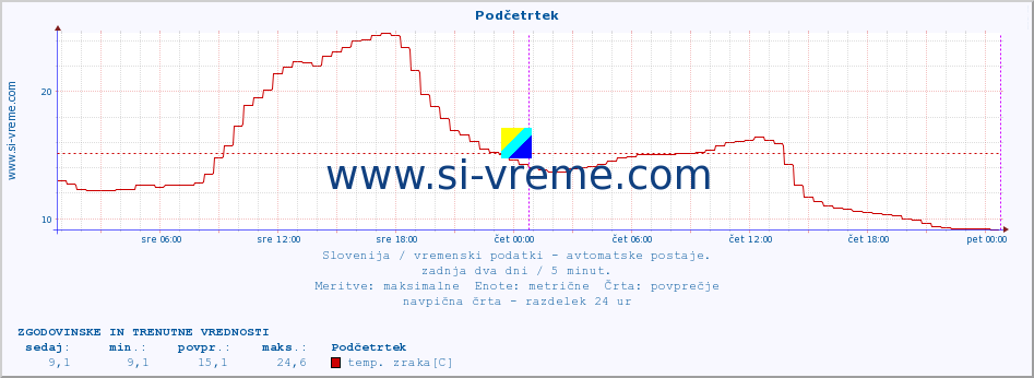 POVPREČJE :: Podčetrtek :: temp. zraka | vlaga | smer vetra | hitrost vetra | sunki vetra | tlak | padavine | sonce | temp. tal  5cm | temp. tal 10cm | temp. tal 20cm | temp. tal 30cm | temp. tal 50cm :: zadnja dva dni / 5 minut.