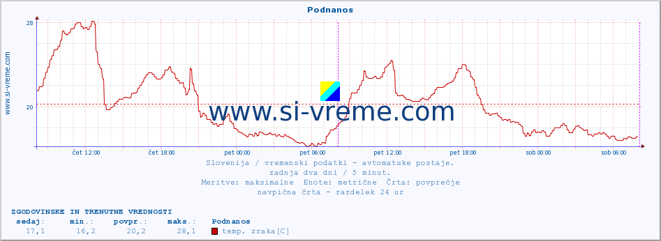 POVPREČJE :: Podnanos :: temp. zraka | vlaga | smer vetra | hitrost vetra | sunki vetra | tlak | padavine | sonce | temp. tal  5cm | temp. tal 10cm | temp. tal 20cm | temp. tal 30cm | temp. tal 50cm :: zadnja dva dni / 5 minut.